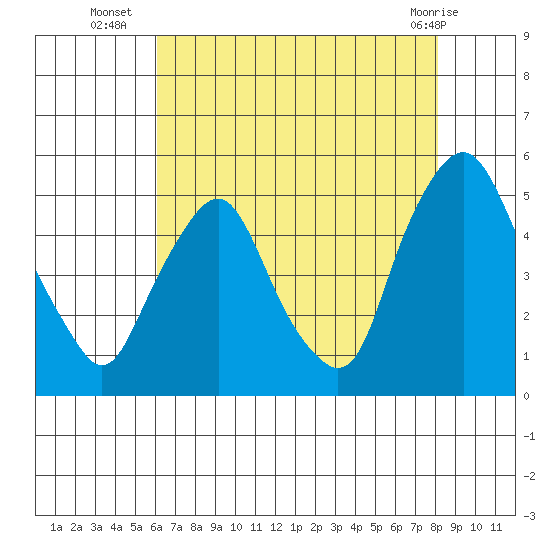 Greenwich Pier tide chart for Wednesday, August 6, 2025