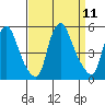 Greenwich Pier tide chart for Thursday, September 11, 2025
