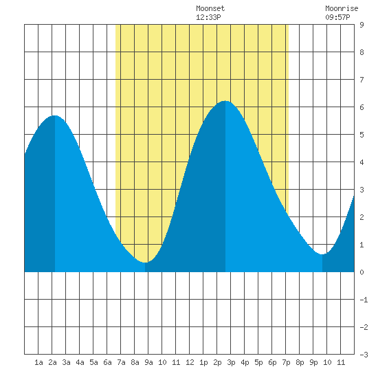 Greenwich Pier tide chart for Friday, September 12, 2025