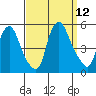 Greenwich Pier tide chart for Friday, September 12, 2025