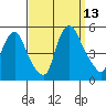 Greenwich Pier tide chart for Saturday, September 13, 2025
