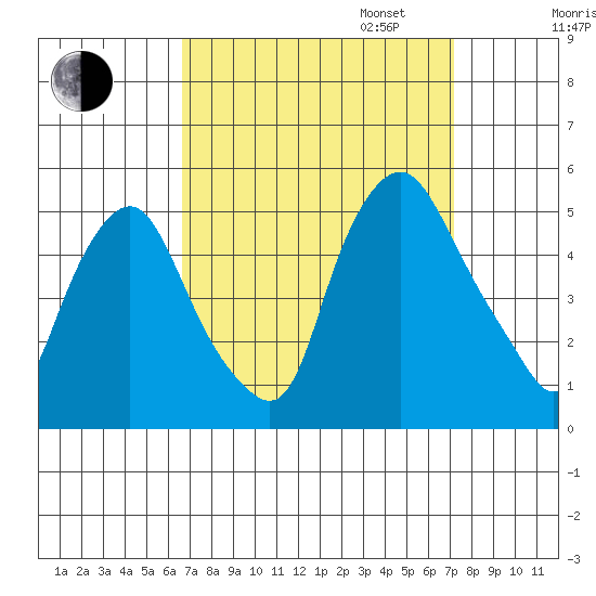 Greenwich Pier tide chart for Sunday, September 14, 2025