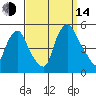 Greenwich Pier tide chart for Sunday, September 14, 2025
