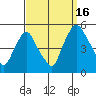 Greenwich Pier tide chart for Tuesday, September 16, 2025