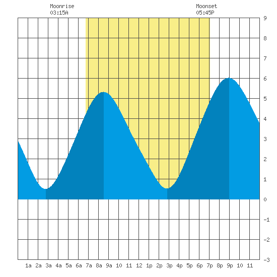 Greenwich Pier tide chart for Thursday, September 18, 2025