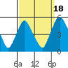 Greenwich Pier tide chart for Thursday, September 18, 2025