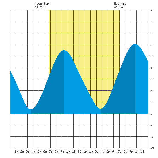 Greenwich Pier tide chart for Friday, September 19, 2025