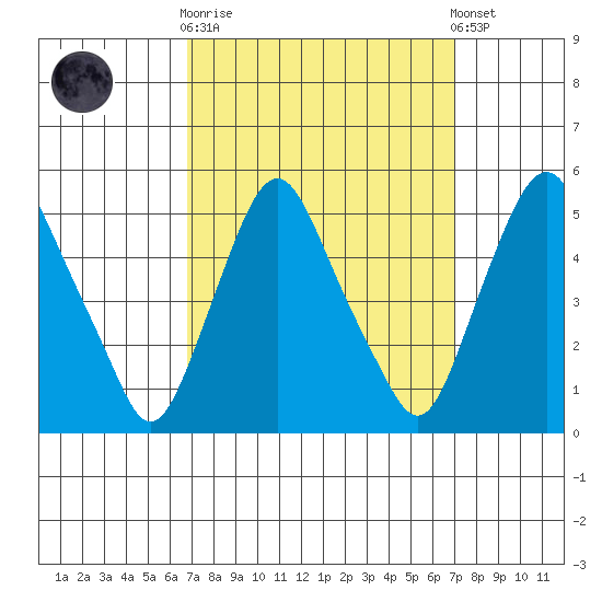 Greenwich Pier tide chart for Sunday, September 21, 2025