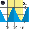 Greenwich Pier tide chart for Sunday, September 21, 2025