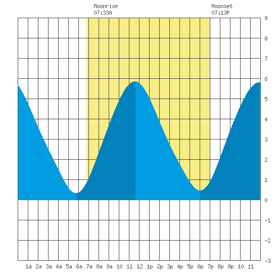 Greenwich Pier tide chart for Monday, September 22, 2025