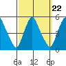Greenwich Pier tide chart for Monday, September 22, 2025