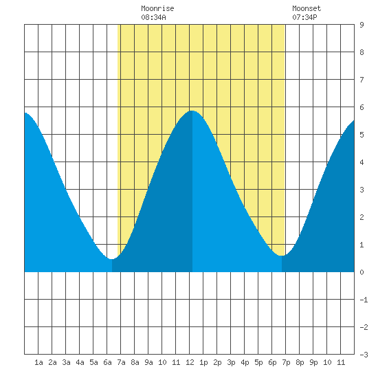 Greenwich Pier tide chart for Tuesday, September 23, 2025