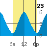 Greenwich Pier tide chart for Tuesday, September 23, 2025