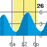 Greenwich Pier tide chart for Friday, September 26, 2025