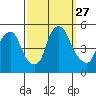 Greenwich Pier tide chart for Saturday, September 27, 2025