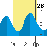 Greenwich Pier tide chart for Sunday, September 28, 2025
