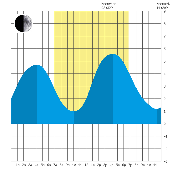 Greenwich Pier tide chart for Monday, September 29, 2025