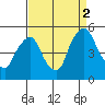 Greenwich Pier tide chart for Tuesday, September 2, 2025