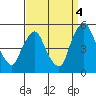 Greenwich Pier tide chart for Thursday, September 4, 2025