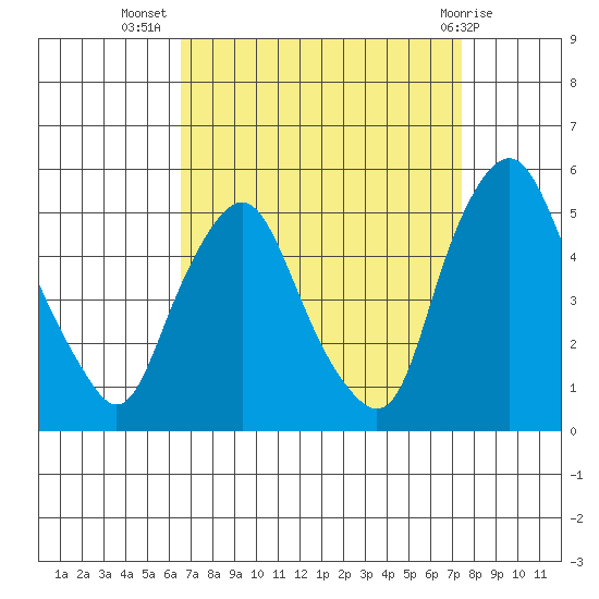 Greenwich Pier tide chart for Friday, September 5, 2025