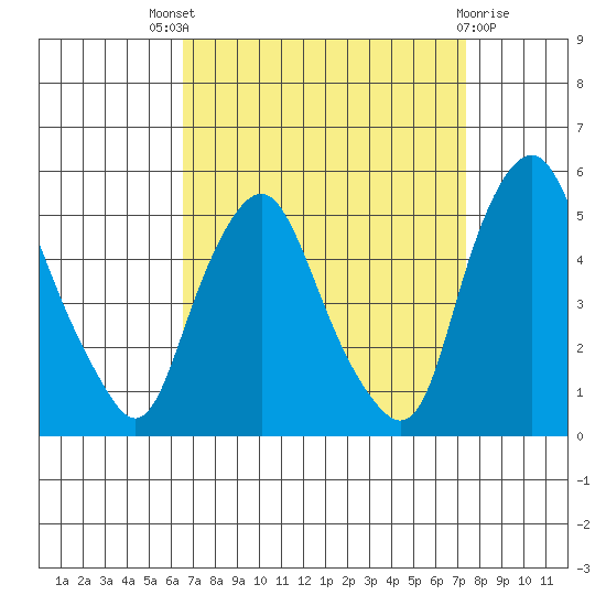 Greenwich Pier tide chart for Saturday, September 6, 2025