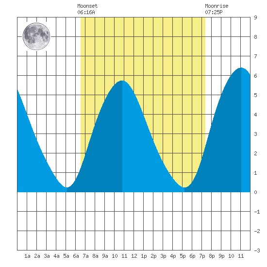 Greenwich Pier tide chart for Sunday, September 7, 2025