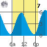 Greenwich Pier tide chart for Sunday, September 7, 2025