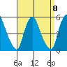 Greenwich Pier tide chart for Monday, September 8, 2025