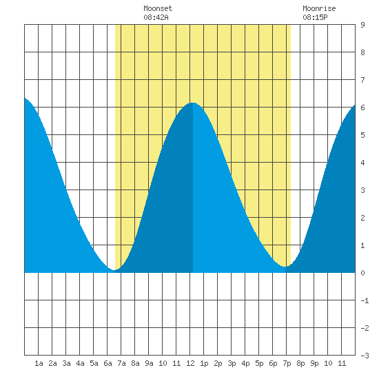 Greenwich Pier tide chart for Tuesday, September 9, 2025