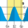 Greenwich Pier tide chart for Tuesday, September 9, 2025