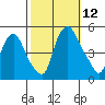 Greenwich Pier tide chart for Sunday, October 12, 2025