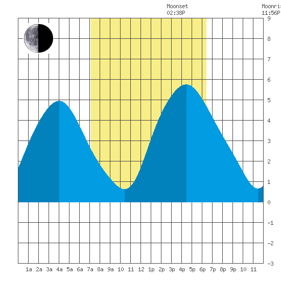 Greenwich Pier tide chart for Monday, October 13, 2025