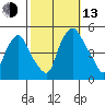 Greenwich Pier tide chart for Monday, October 13, 2025