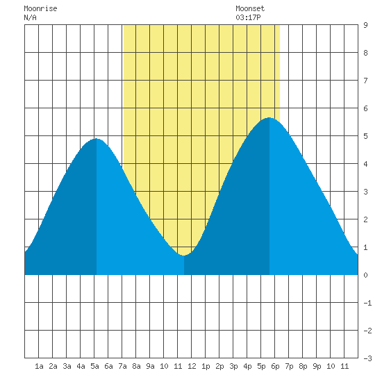 Greenwich Pier tide chart for Tuesday, October 14, 2025