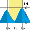 Greenwich Pier tide chart for Tuesday, October 14, 2025