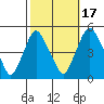 Greenwich Pier tide chart for Friday, October 17, 2025