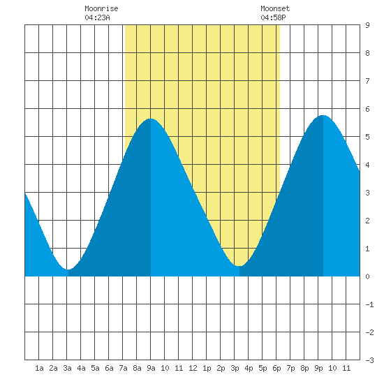 Greenwich Pier tide chart for Saturday, October 18, 2025