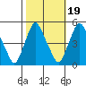 Greenwich Pier tide chart for Sunday, October 19, 2025