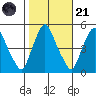 Greenwich Pier tide chart for Tuesday, October 21, 2025