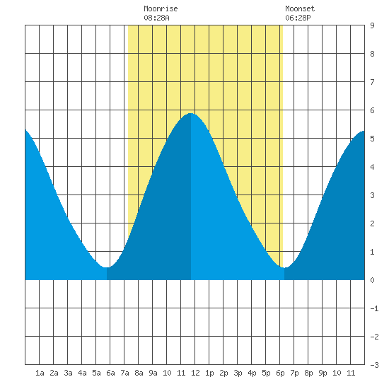 Greenwich Pier tide chart for Wednesday, October 22, 2025