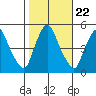 Greenwich Pier tide chart for Wednesday, October 22, 2025