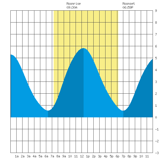 Greenwich Pier tide chart for Thursday, October 23, 2025