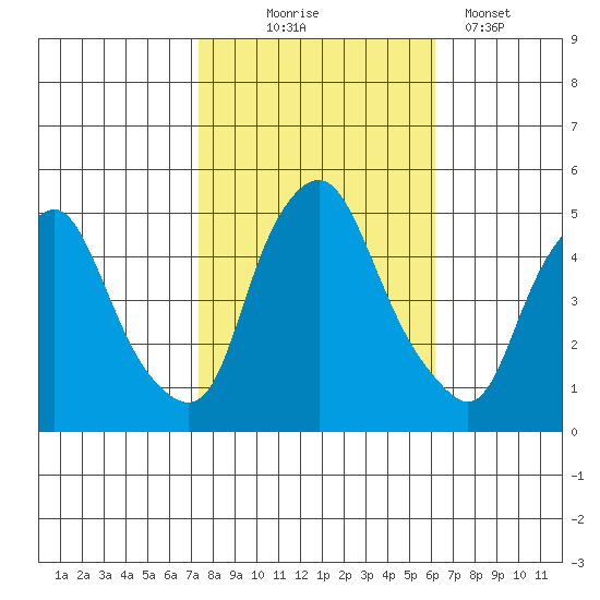 Greenwich Pier tide chart for Friday, October 24, 2025