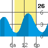 Greenwich Pier tide chart for Sunday, October 26, 2025