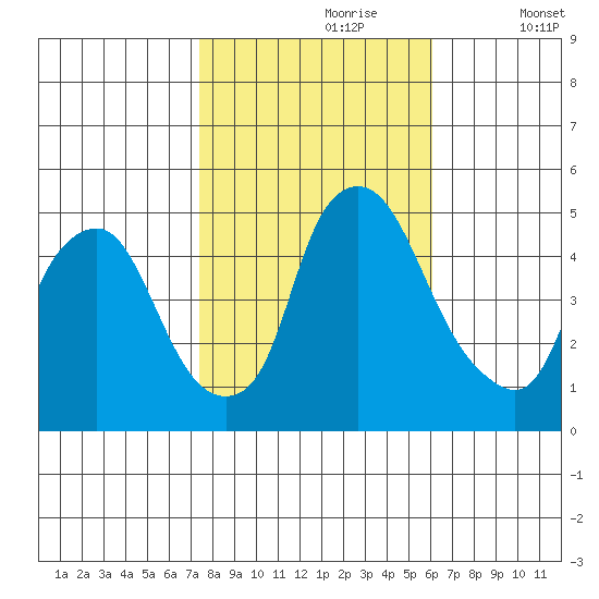 Greenwich Pier tide chart for Monday, October 27, 2025
