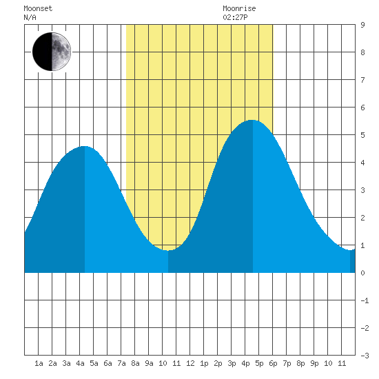 Greenwich Pier tide chart for Wednesday, October 29, 2025