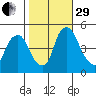 Greenwich Pier tide chart for Wednesday, October 29, 2025