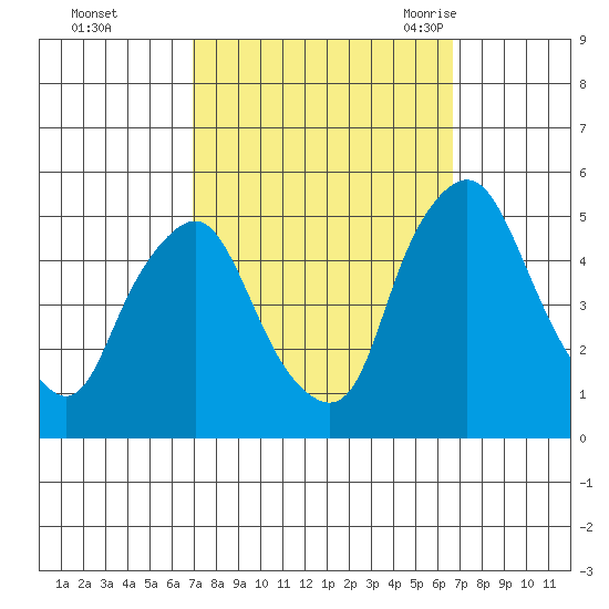 Greenwich Pier tide chart for Thursday, October 2, 2025