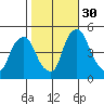 Greenwich Pier tide chart for Thursday, October 30, 2025