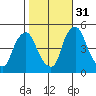 Greenwich Pier tide chart for Friday, October 31, 2025